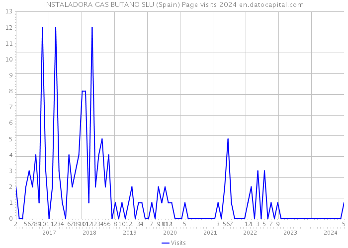 INSTALADORA GAS BUTANO SLU (Spain) Page visits 2024 