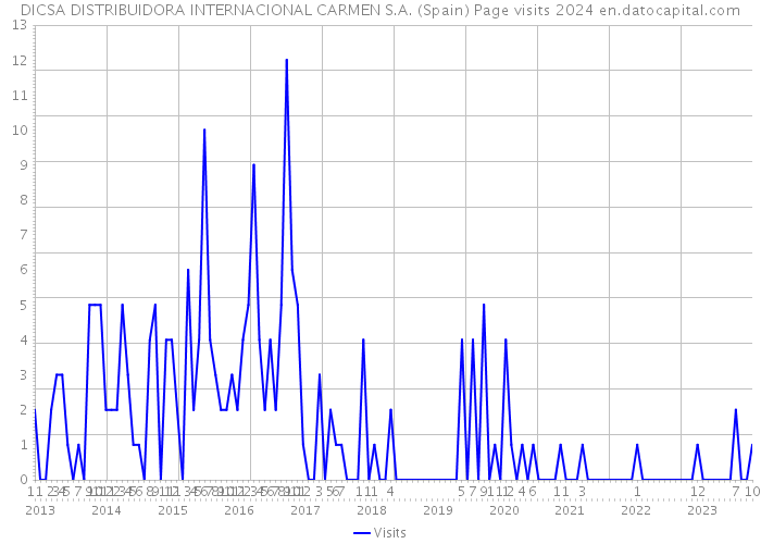DICSA DISTRIBUIDORA INTERNACIONAL CARMEN S.A. (Spain) Page visits 2024 