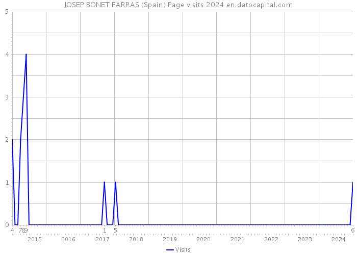 JOSEP BONET FARRAS (Spain) Page visits 2024 