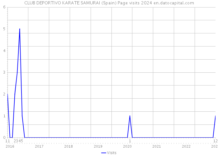 CLUB DEPORTIVO KARATE SAMURAI (Spain) Page visits 2024 