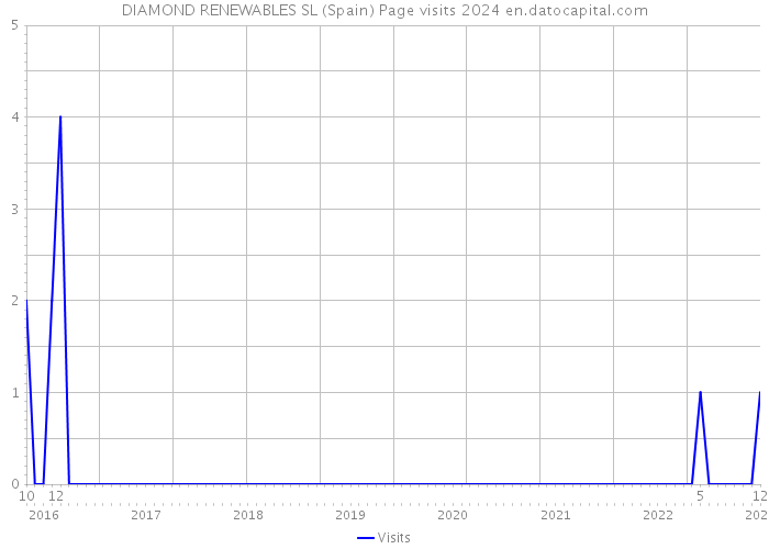 DIAMOND RENEWABLES SL (Spain) Page visits 2024 