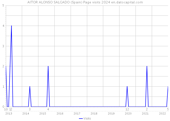 AITOR ALONSO SALGADO (Spain) Page visits 2024 
