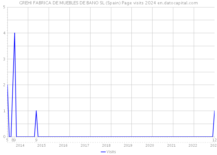 GREHI FABRICA DE MUEBLES DE BANO SL (Spain) Page visits 2024 