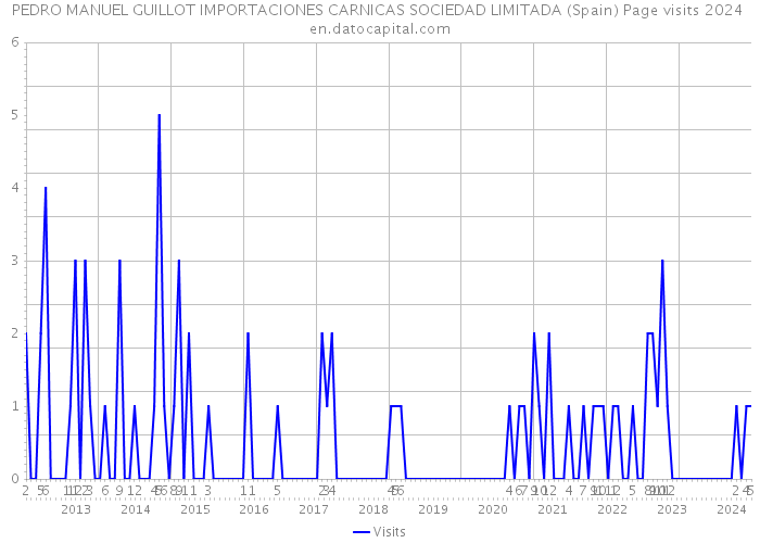 PEDRO MANUEL GUILLOT IMPORTACIONES CARNICAS SOCIEDAD LIMITADA (Spain) Page visits 2024 