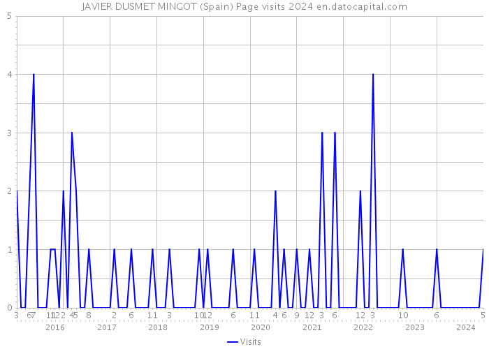 JAVIER DUSMET MINGOT (Spain) Page visits 2024 