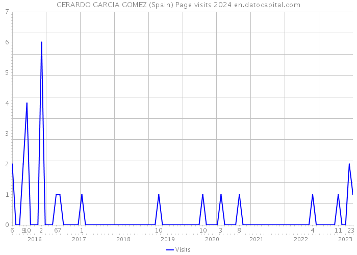 GERARDO GARCIA GOMEZ (Spain) Page visits 2024 