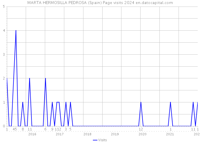 MARTA HERMOSILLA PEDROSA (Spain) Page visits 2024 