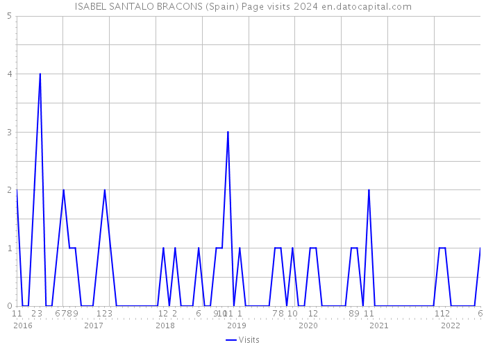 ISABEL SANTALO BRACONS (Spain) Page visits 2024 