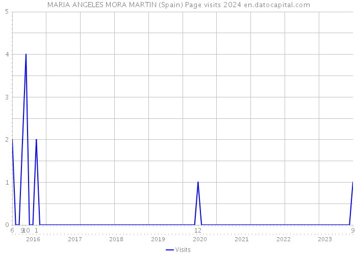 MARIA ANGELES MORA MARTIN (Spain) Page visits 2024 