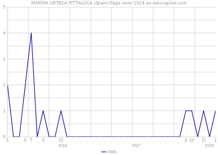 MARINA ORTEGA PITTALUGA (Spain) Page visits 2024 