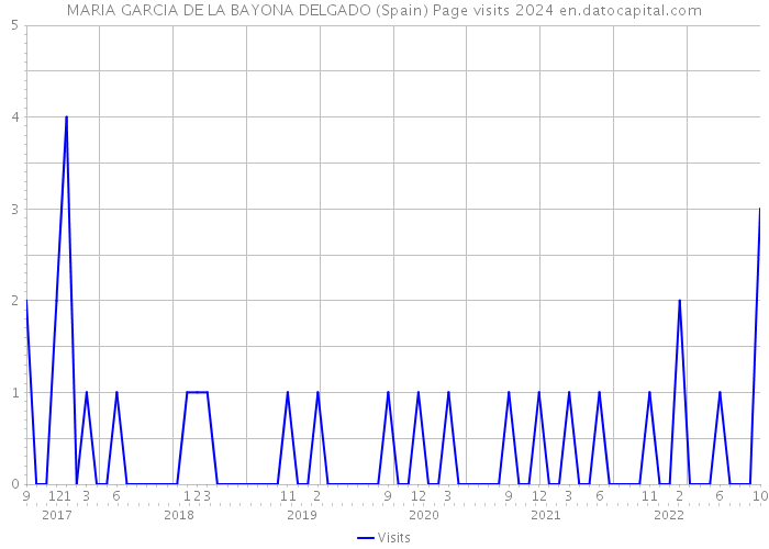 MARIA GARCIA DE LA BAYONA DELGADO (Spain) Page visits 2024 