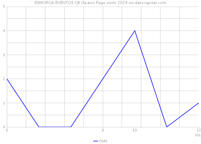 ESMORGA EVENTOS CB (Spain) Page visits 2024 