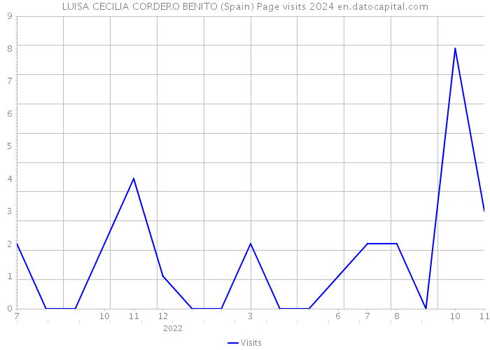 LUISA CECILIA CORDERO BENITO (Spain) Page visits 2024 