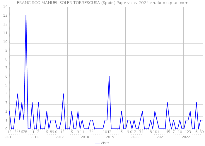 FRANCISCO MANUEL SOLER TORRESCUSA (Spain) Page visits 2024 