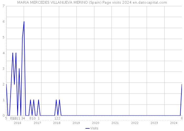 MARIA MERCEDES VILLANUEVA MERINO (Spain) Page visits 2024 