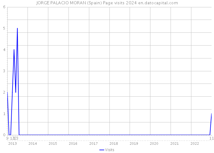 JORGE PALACIO MORAN (Spain) Page visits 2024 