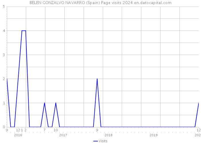 BELEN GONZALVO NAVARRO (Spain) Page visits 2024 
