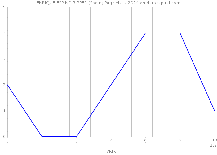 ENRIQUE ESPINO RIPPER (Spain) Page visits 2024 