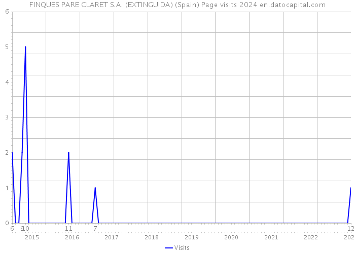 FINQUES PARE CLARET S.A. (EXTINGUIDA) (Spain) Page visits 2024 