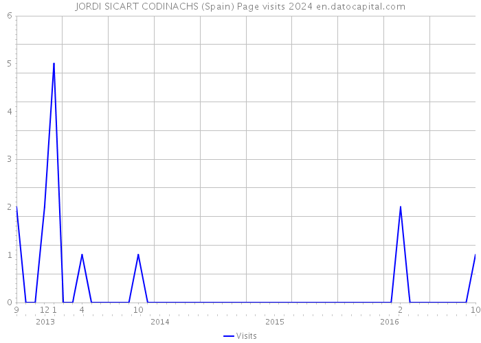 JORDI SICART CODINACHS (Spain) Page visits 2024 