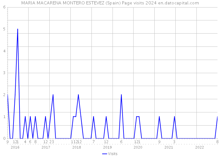 MARIA MACARENA MONTERO ESTEVEZ (Spain) Page visits 2024 