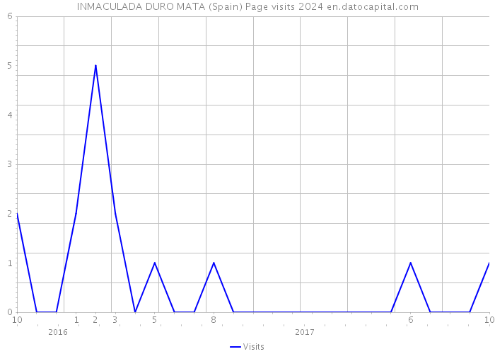INMACULADA DURO MATA (Spain) Page visits 2024 