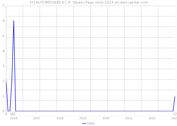 SYJ AUTOMOVILES S.C.P. (Spain) Page visits 2024 