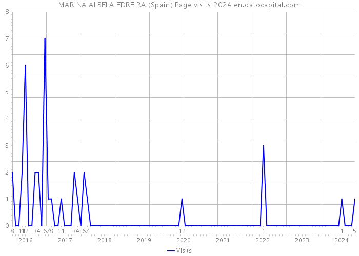 MARINA ALBELA EDREIRA (Spain) Page visits 2024 