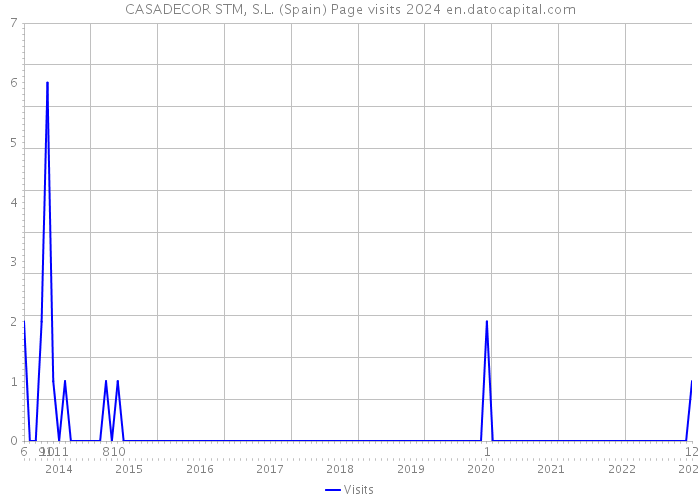 CASADECOR STM, S.L. (Spain) Page visits 2024 