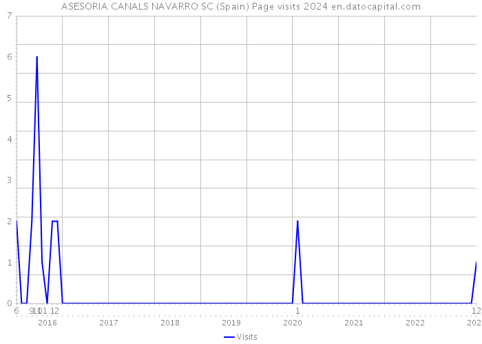 ASESORIA CANALS NAVARRO SC (Spain) Page visits 2024 