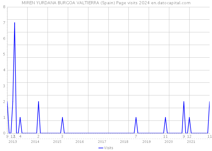 MIREN YURDANA BURGOA VALTIERRA (Spain) Page visits 2024 