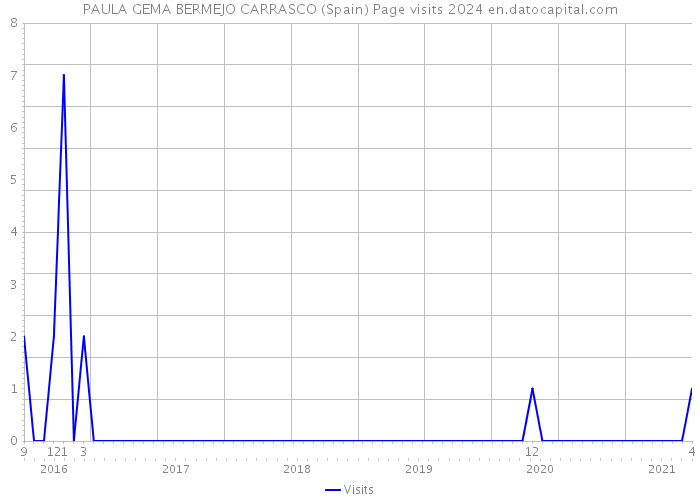 PAULA GEMA BERMEJO CARRASCO (Spain) Page visits 2024 