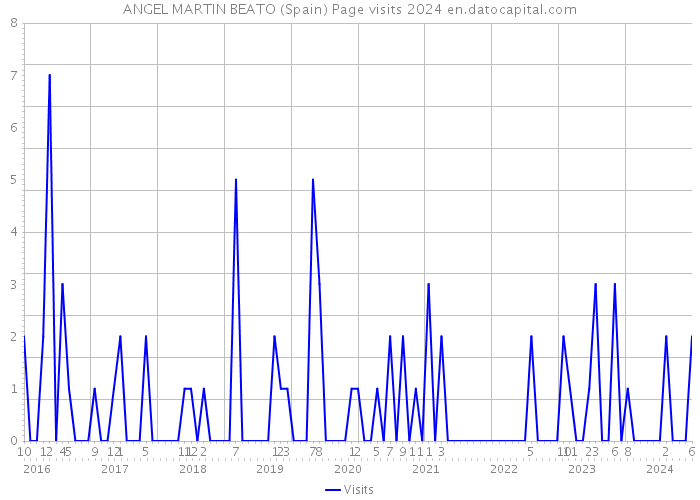 ANGEL MARTIN BEATO (Spain) Page visits 2024 