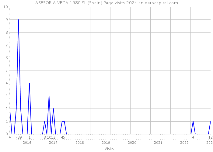 ASESORIA VEGA 1980 SL (Spain) Page visits 2024 