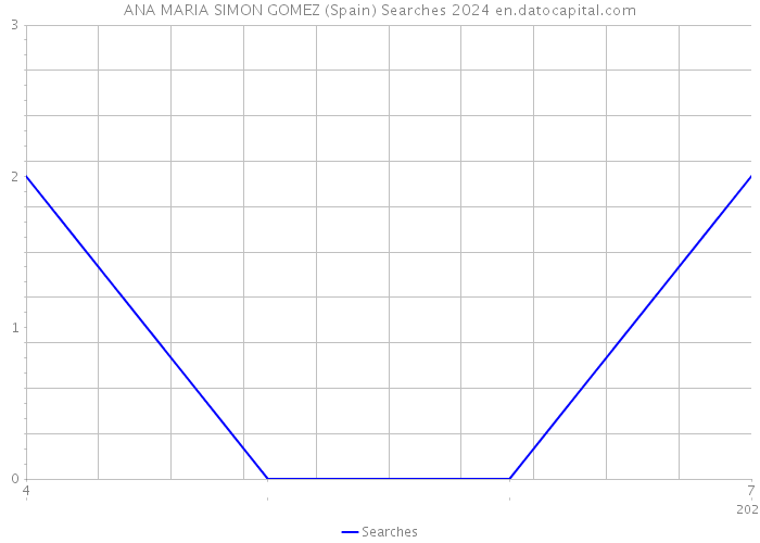 ANA MARIA SIMON GOMEZ (Spain) Searches 2024 