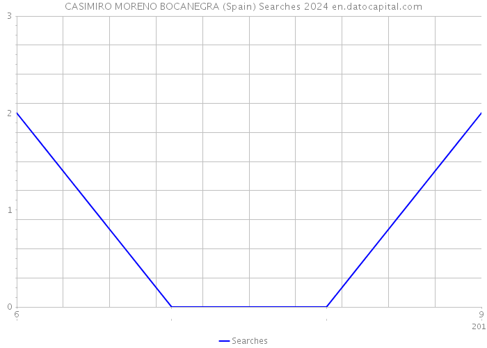 CASIMIRO MORENO BOCANEGRA (Spain) Searches 2024 