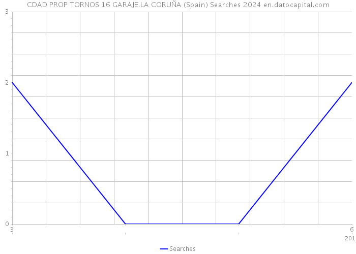 CDAD PROP TORNOS 16 GARAJE.LA CORUÑA (Spain) Searches 2024 