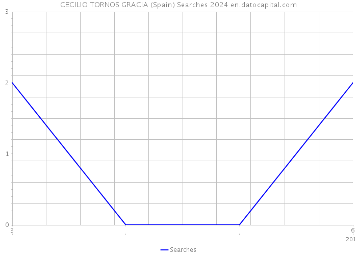 CECILIO TORNOS GRACIA (Spain) Searches 2024 