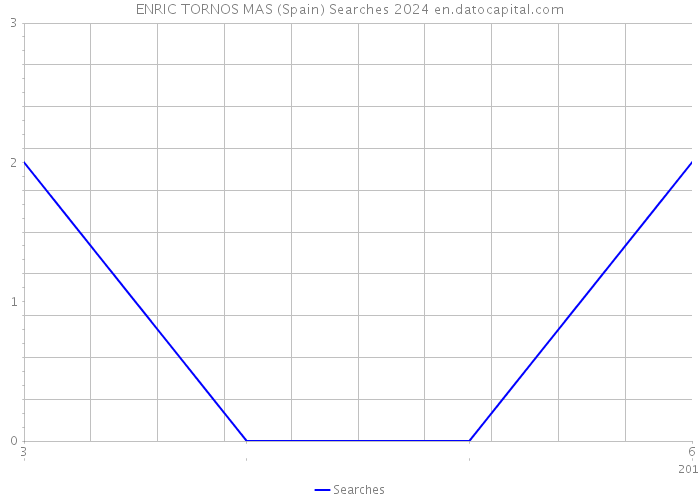 ENRIC TORNOS MAS (Spain) Searches 2024 