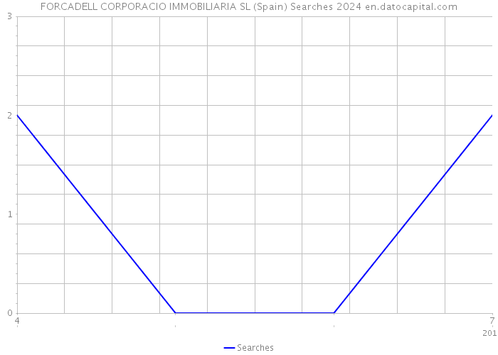 FORCADELL CORPORACIO IMMOBILIARIA SL (Spain) Searches 2024 