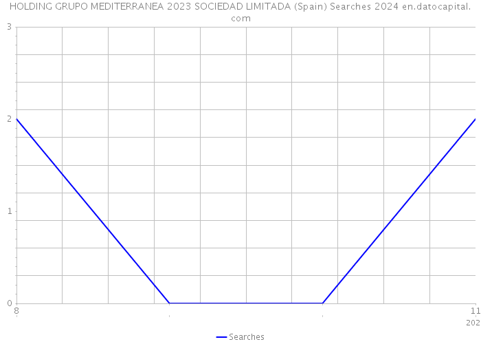HOLDING GRUPO MEDITERRANEA 2023 SOCIEDAD LIMITADA (Spain) Searches 2024 