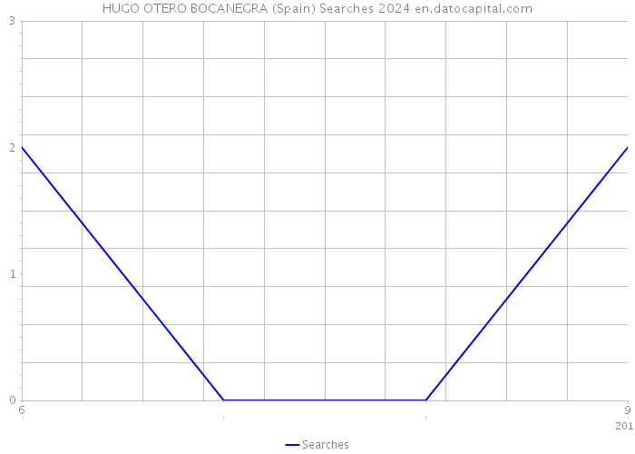 HUGO OTERO BOCANEGRA (Spain) Searches 2024 