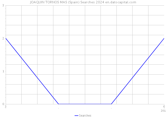 JOAQUIN TORNOS MAS (Spain) Searches 2024 