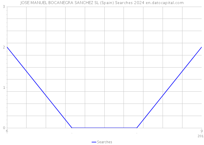 JOSE MANUEL BOCANEGRA SANCHEZ SL (Spain) Searches 2024 