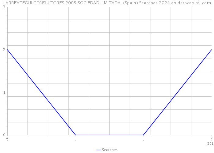 LARREATEGUI CONSULTORES 2003 SOCIEDAD LIMITADA. (Spain) Searches 2024 