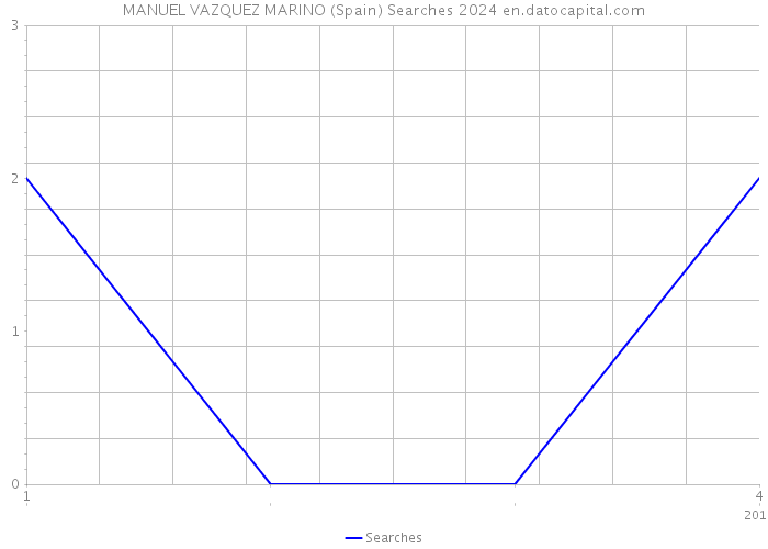 MANUEL VAZQUEZ MARINO (Spain) Searches 2024 