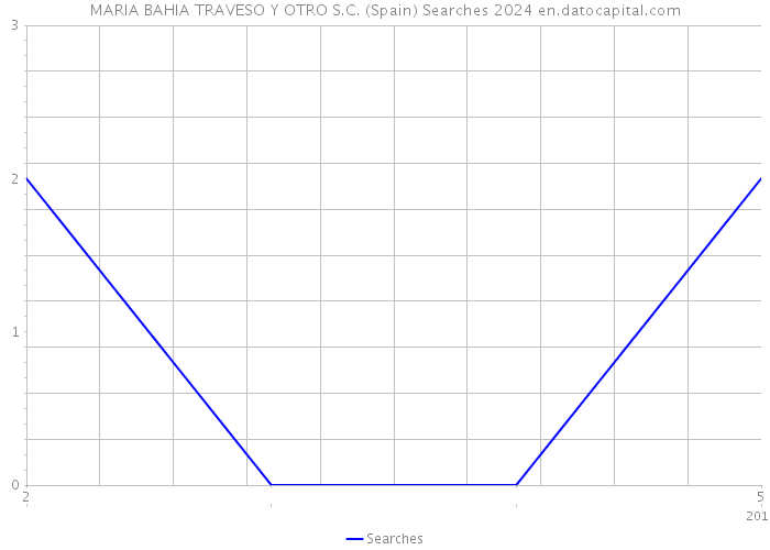 MARIA BAHIA TRAVESO Y OTRO S.C. (Spain) Searches 2024 