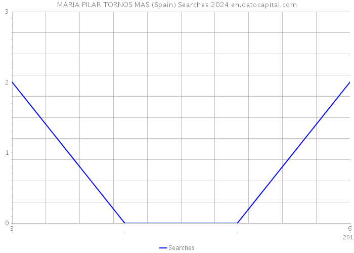 MARIA PILAR TORNOS MAS (Spain) Searches 2024 