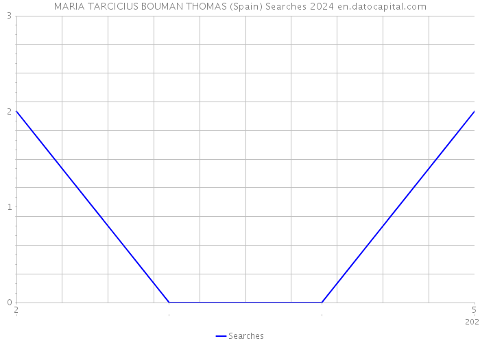 MARIA TARCICIUS BOUMAN THOMAS (Spain) Searches 2024 