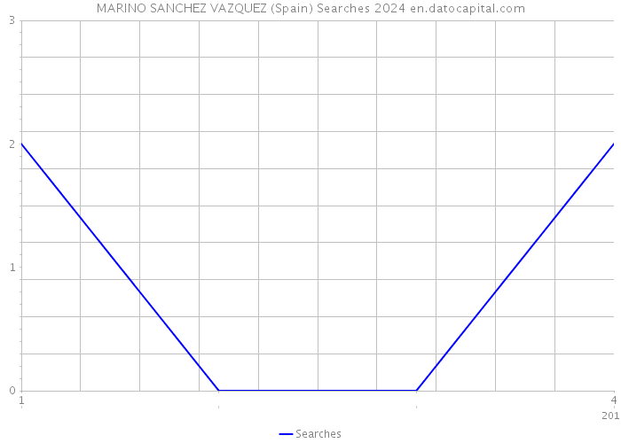 MARINO SANCHEZ VAZQUEZ (Spain) Searches 2024 